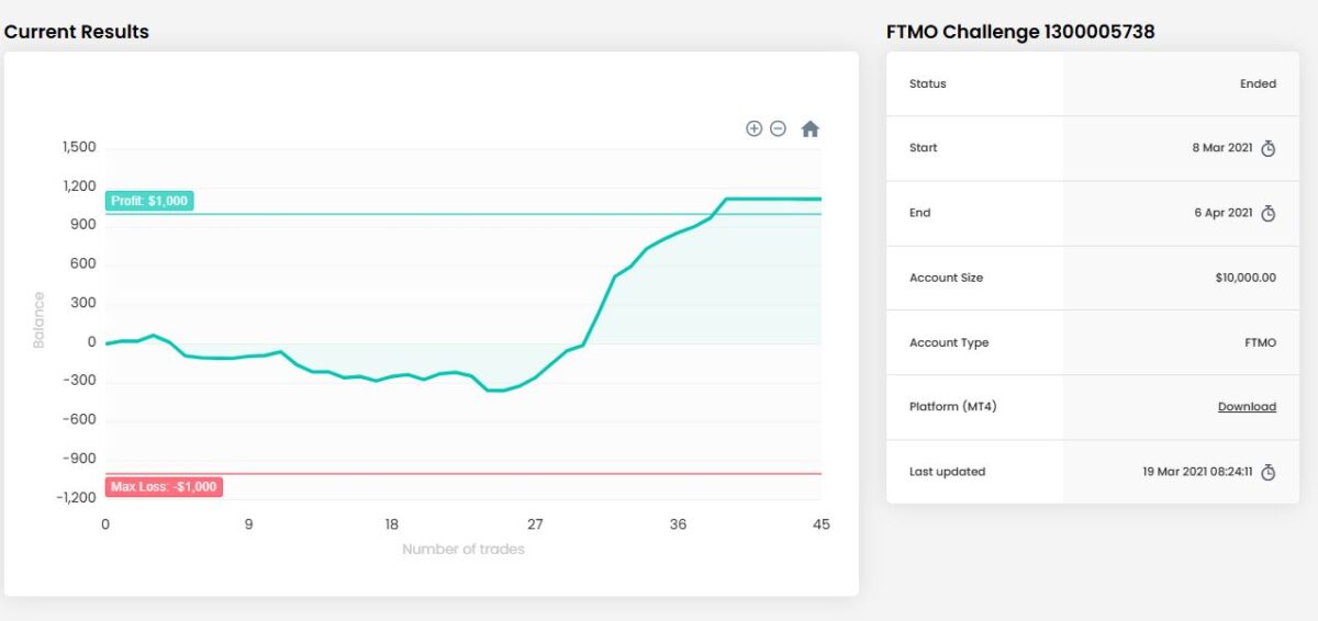 PropSMC EA MT4 ftmo passed 1