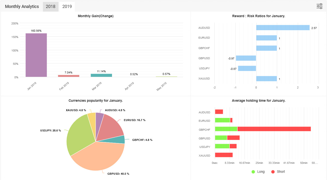 Royal Hedge Fund EA monthly analytics 2019 showing January 160.56% gain and reward risk ratios by pair