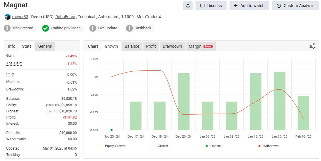 Magnat EA MT4 live Myfxbook demo signal Nov 2024 to Mar 2025 showing -1.42% gain and 1.62% drawdown