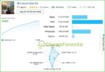 SouthEast EA MT4 results