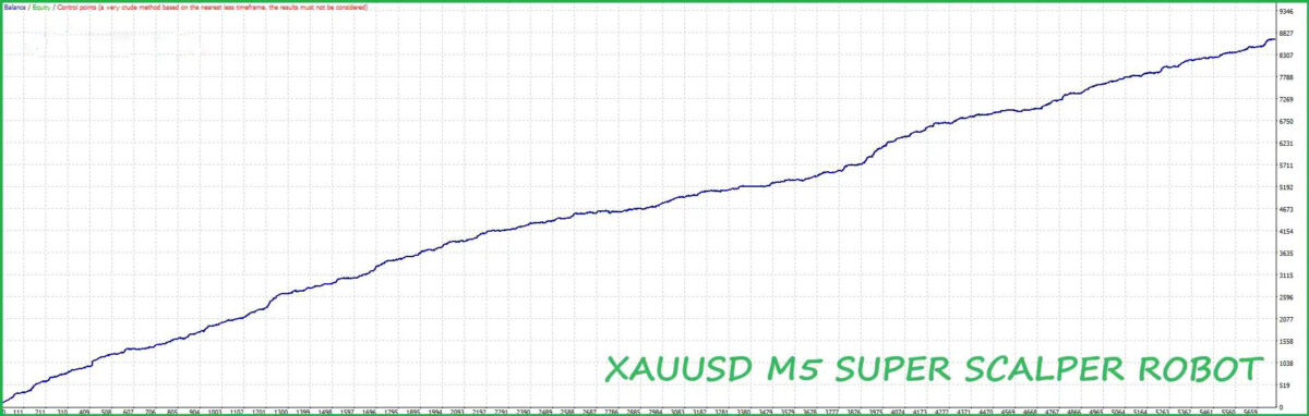 XAUUSD-M5-SUPER-SCALPER-ROBOT-MT4-Reviews