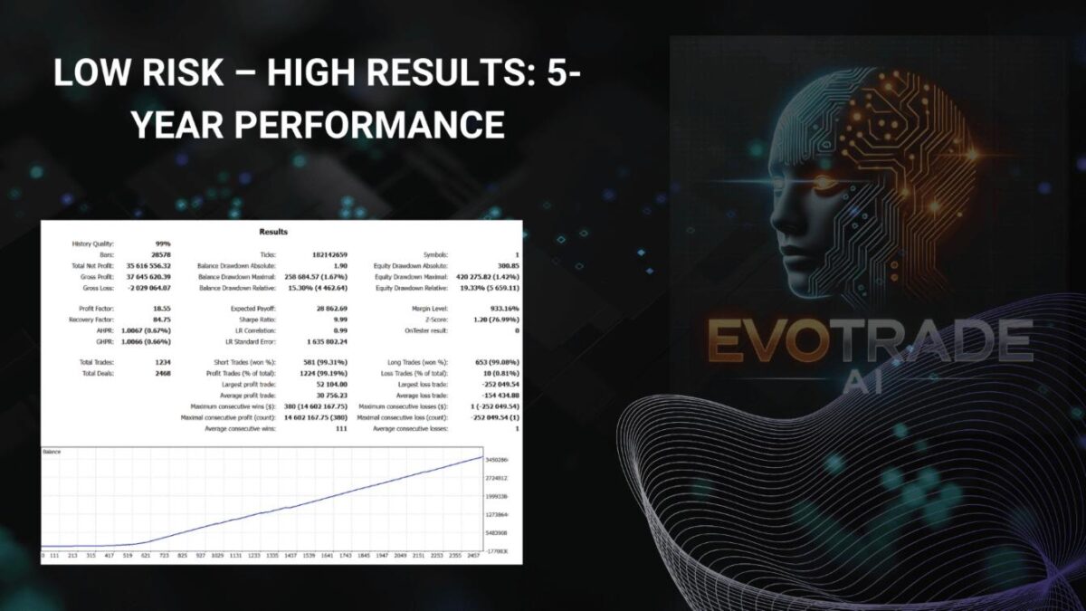 EvoTrade EA MT4 backtest 2