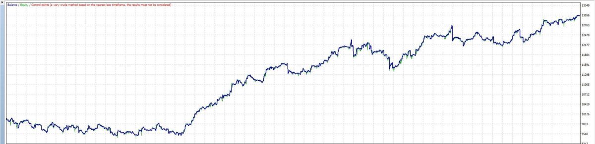 Gold Scalping Zig Zag Pattern EA MT4 backtest