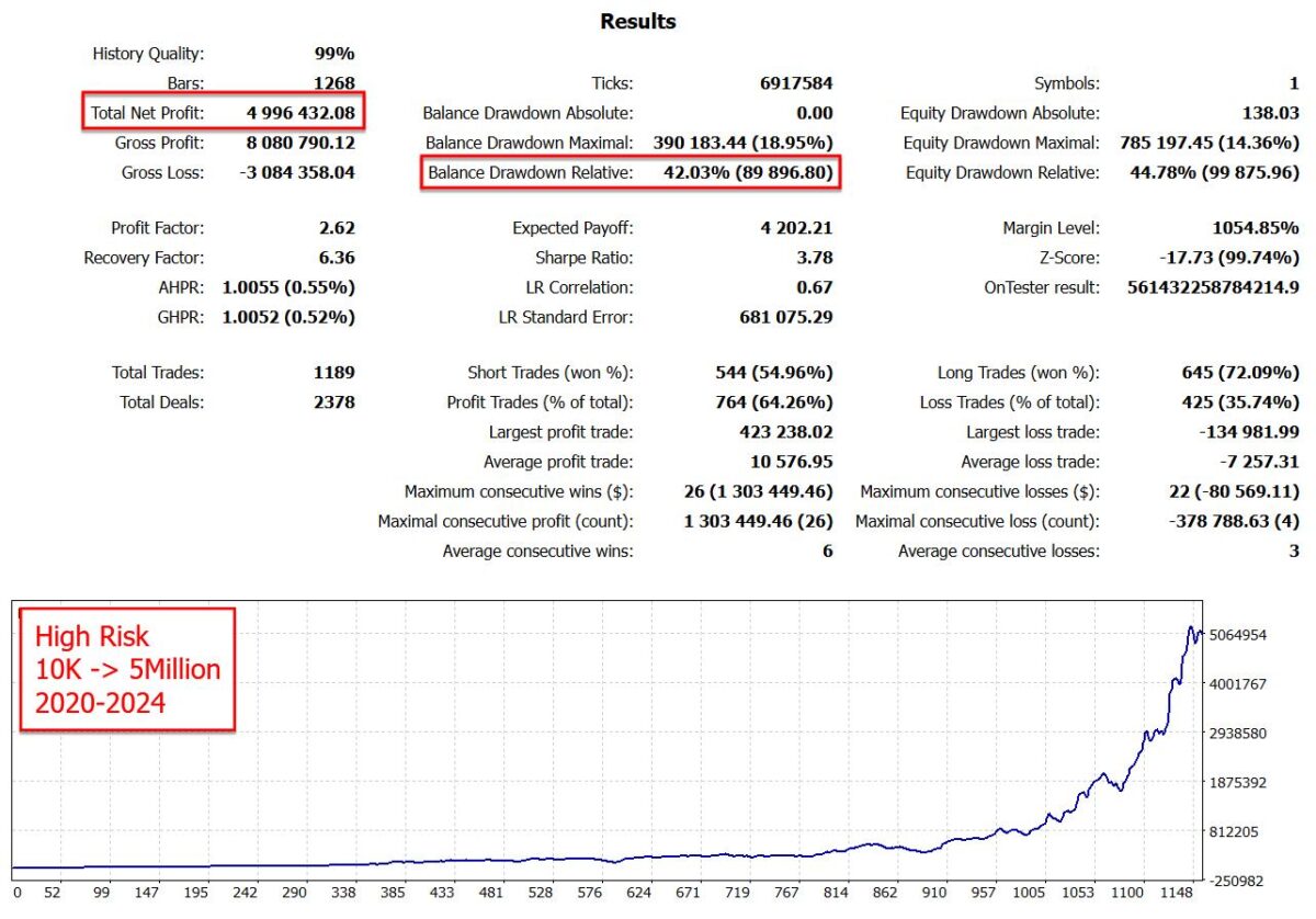 Goldbot One EA MT4 backtest