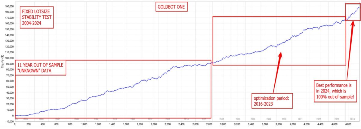 Goldbot One EA MT4 backtest 2