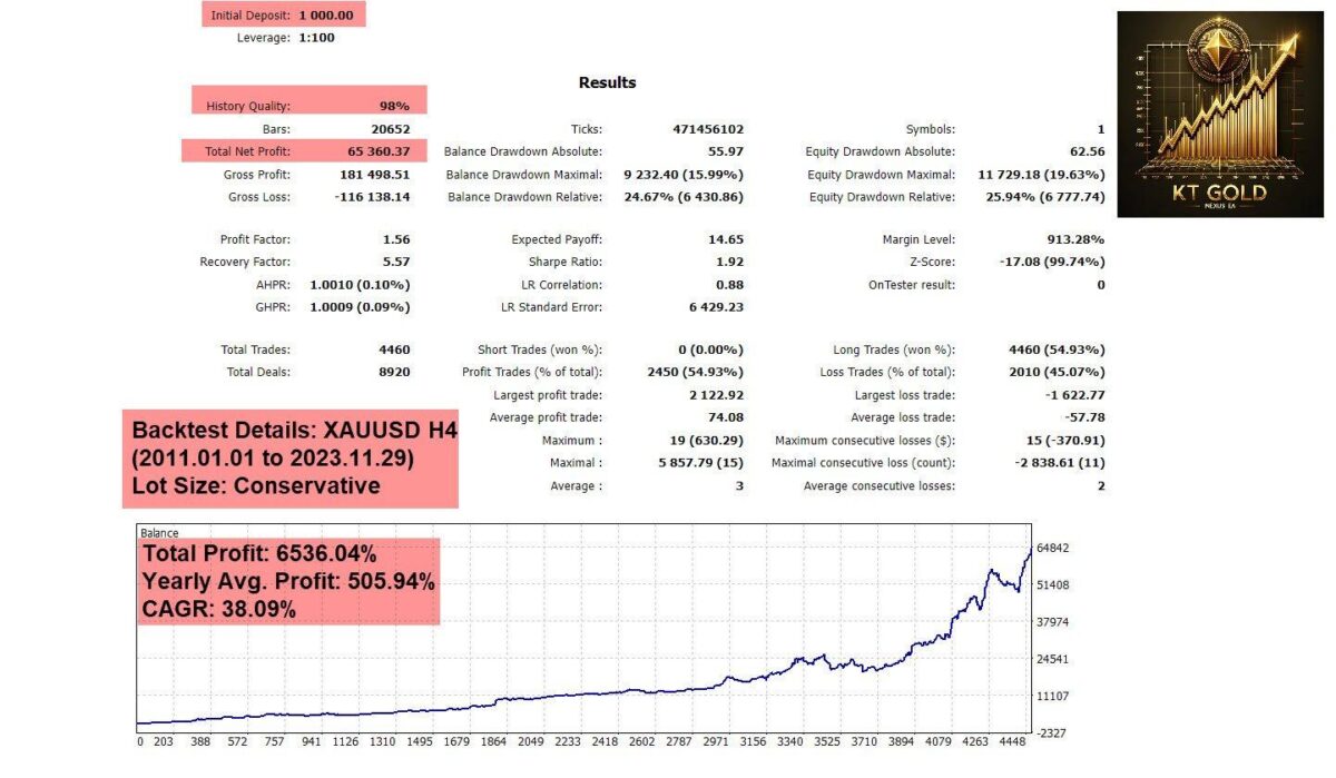 KT Gold Nexus EA MT4 backtest