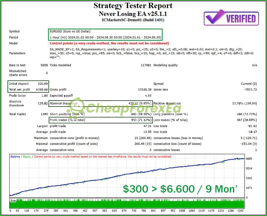 Never-Losing-MT4-Backtest