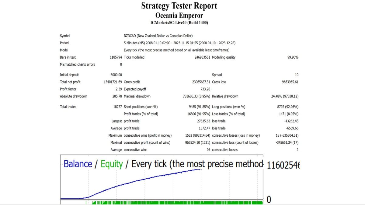 Oceania Emperor AI EA MT4 backtest 4