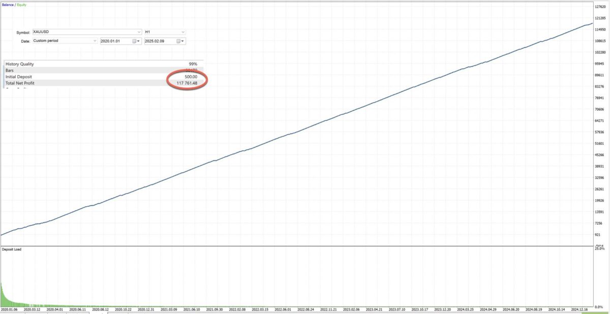 ReAI Gold EA MT4 backtest 2