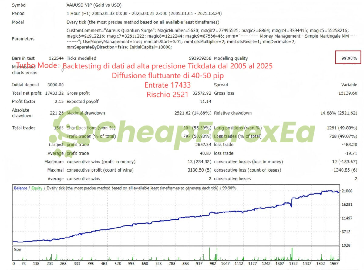 Aureus Quantum Surge EA MT4 backtest 05