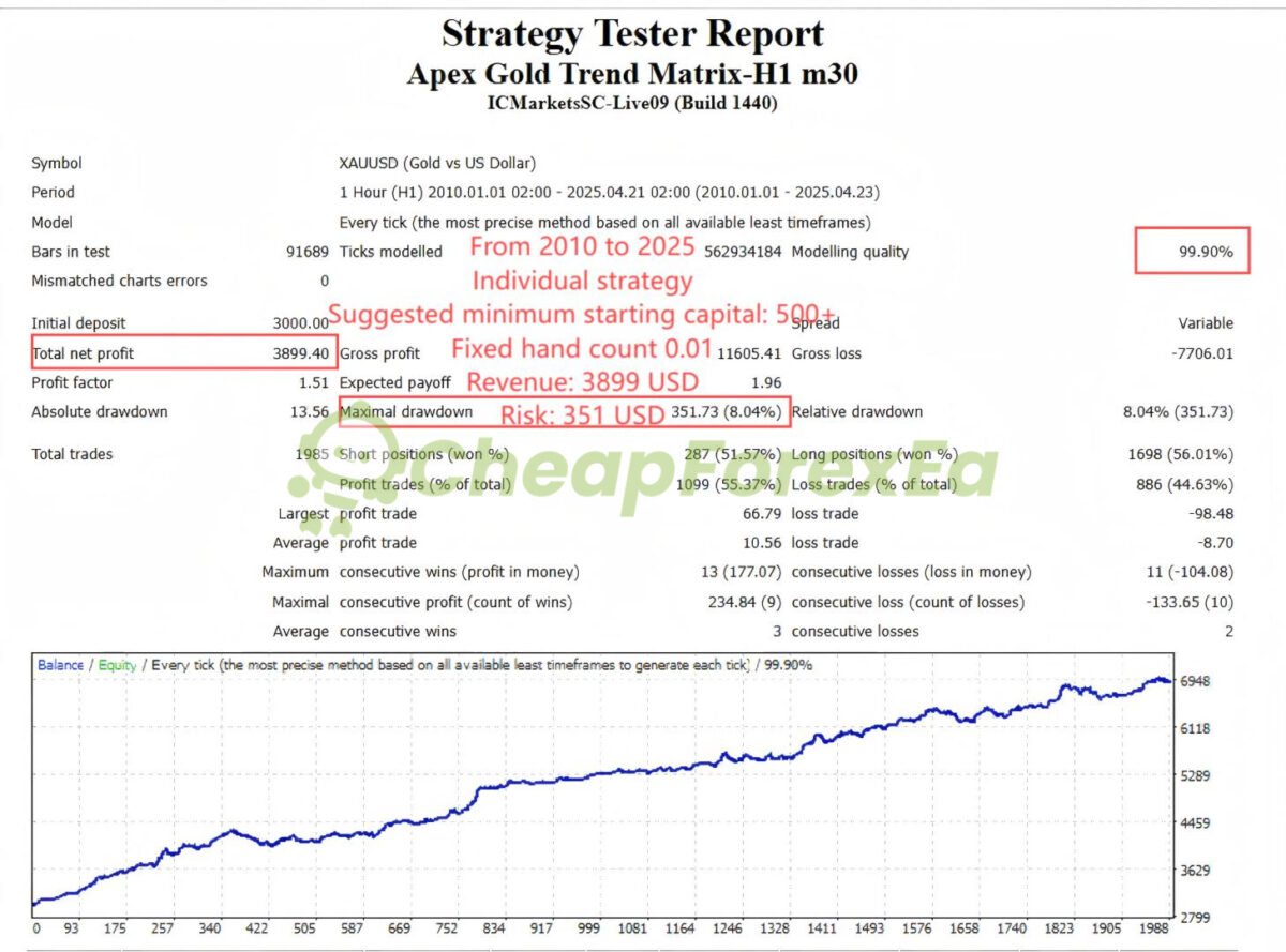 Apex-Gold-Trend-Matrix-EA-MT4-backtest-2.jpg
