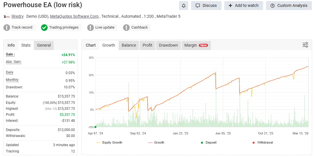 Powerhouse EA MT4 live signal Myfxbook - 24.91% gain, 10.07% max drawdown, demo account April 2024 to March 2026