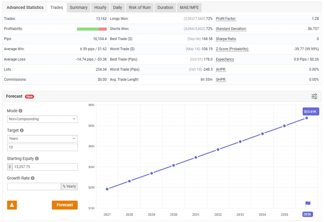 Powerhouse EA Myfxbook summary - profit factor 1.28, 13162 trades, average win 6.59 pips, demo account