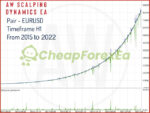 AW Scalping Dynamics EA MT4 backtest
