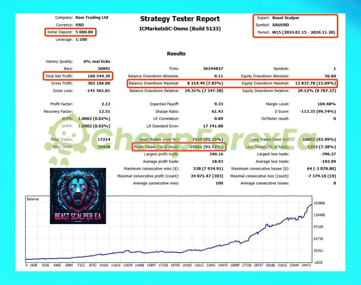 Beast Scalper EA MT5 backtest 2