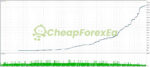 Bitcoin Wizard EA MT4 Backtests