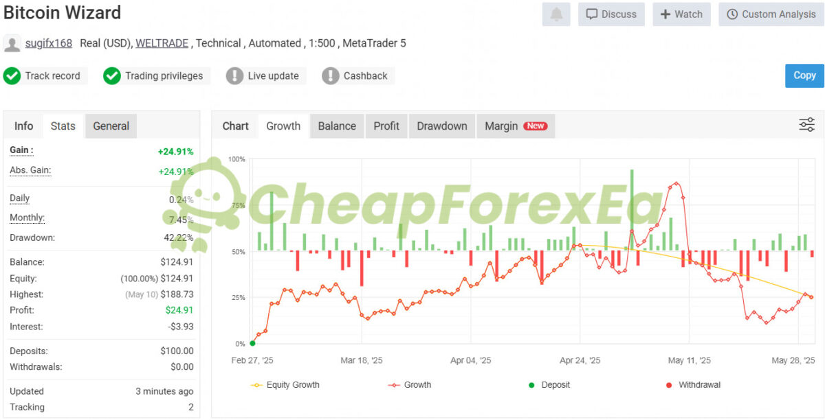 Bitcoin Wizard EA MT4 Live Signal MyFxBook