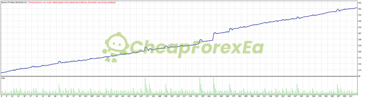 Bushra Currency Trading Robot MT4 Backtest
