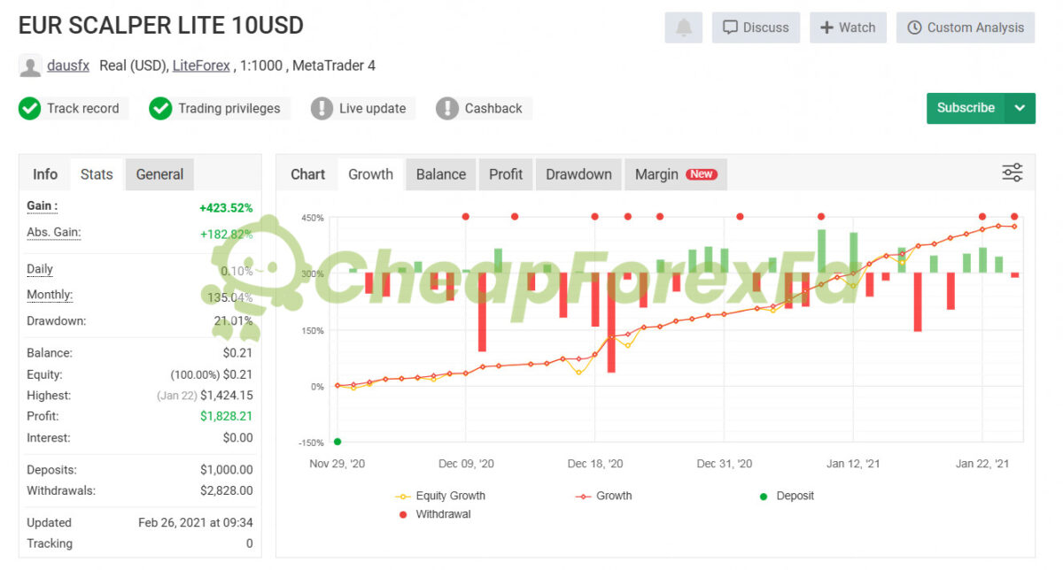 Euro Scalper EA Source Code MQ4 Live Signal MyFxbook