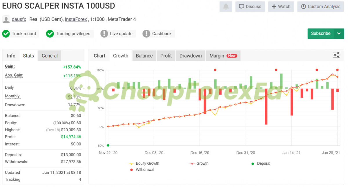 Euro Scalper EA Source Code MQ4 Real Signal MyFxbook