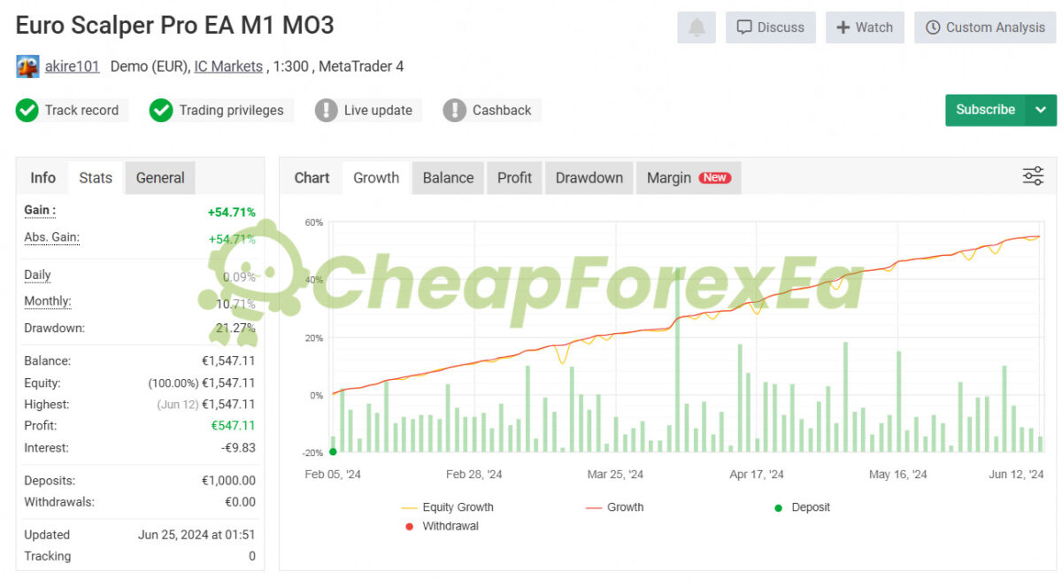 Euro Scalper EA Source Code MQ4 Signal MyFxbook