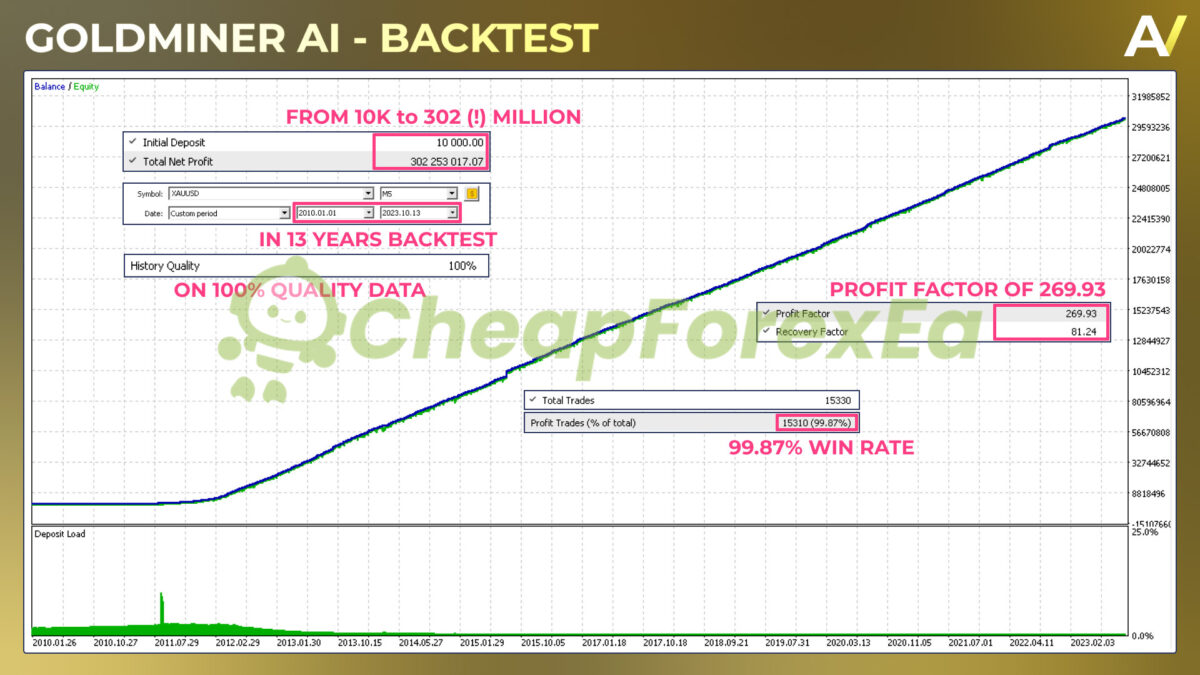 Goldminer AI EA MT4 Backtest