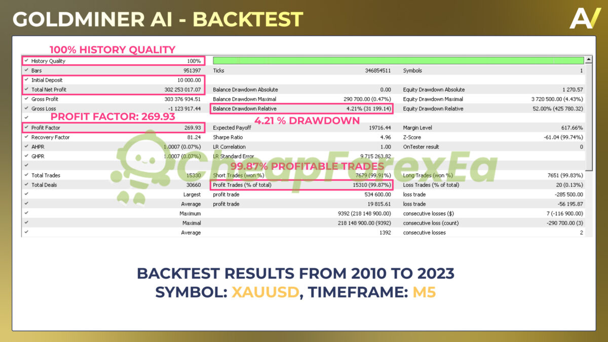 Goldminer AI EA MT4 Backtest Result