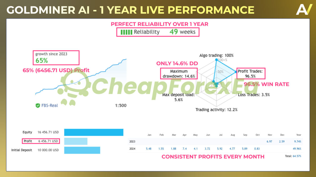 Goldminer AI EA MT4 Live Signal