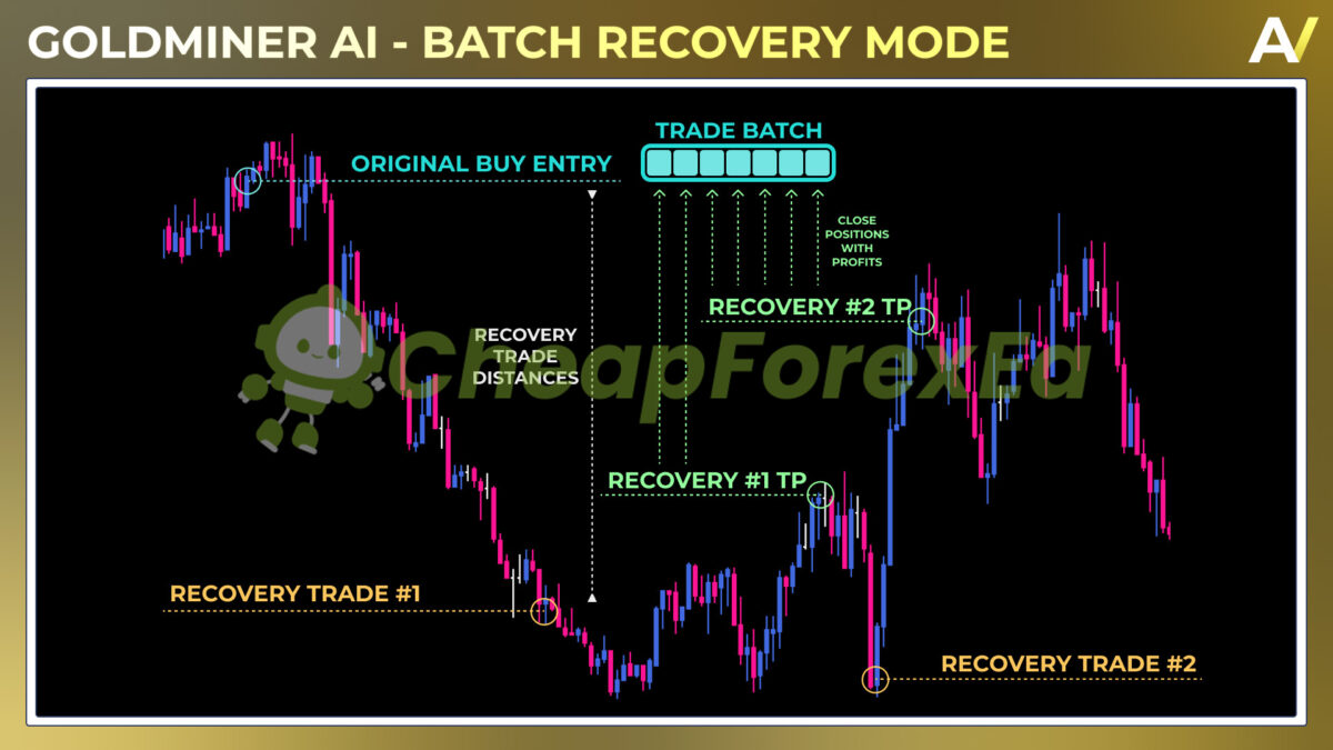 Goldminer AI EA MT4 Review