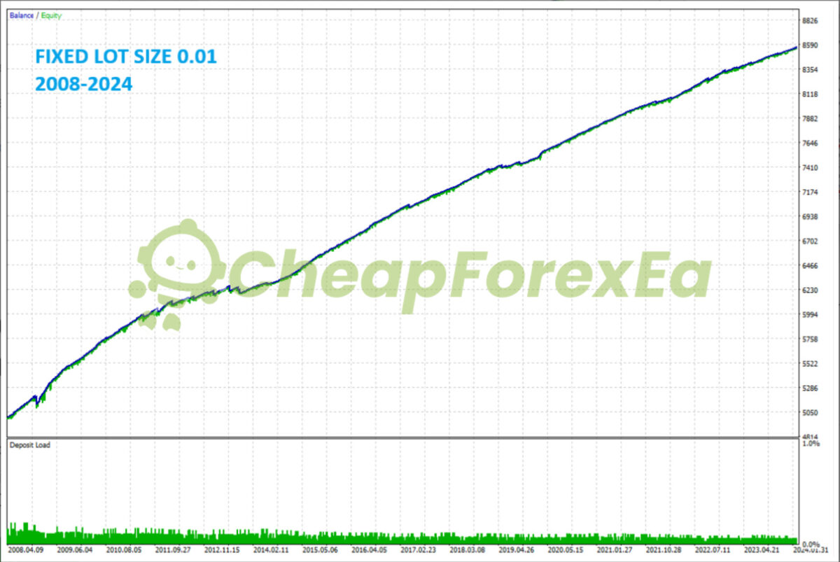 News Catcher Pro EA MT4 Backtest