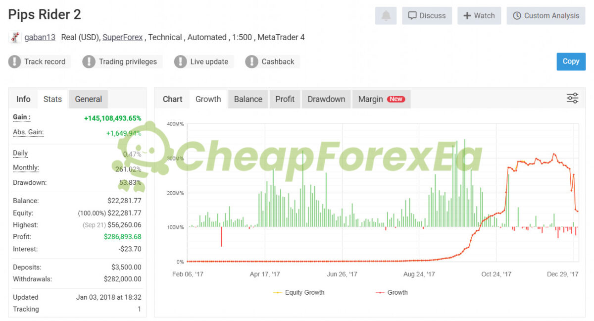 PIPS RIDER EA BOT MT4 Live Signal MyFxBook