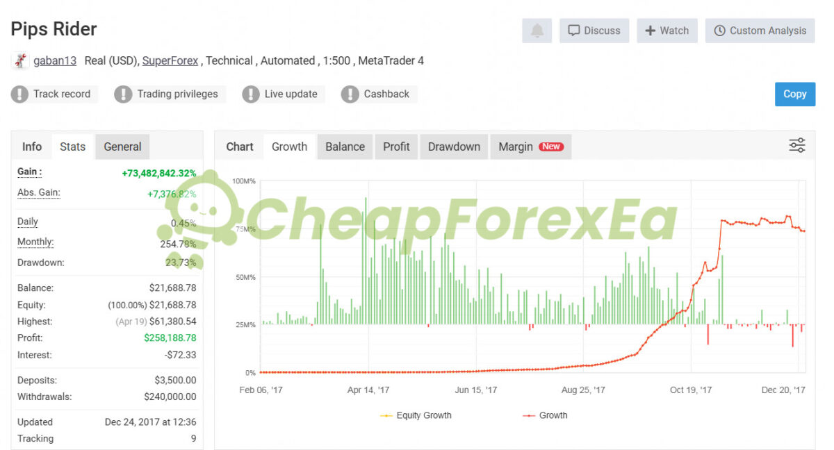PIPS RIDER EA BOT MT4 Real Signal MyFxBook