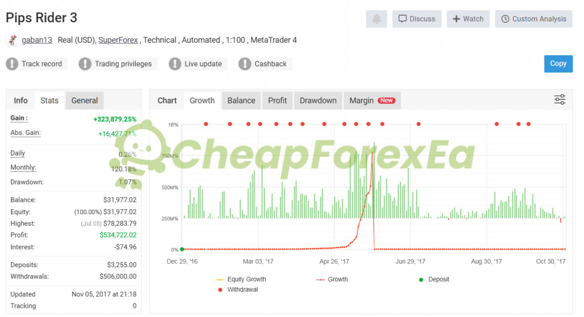 PIPS RIDER EA BOT MT4 Signal MyFxBook