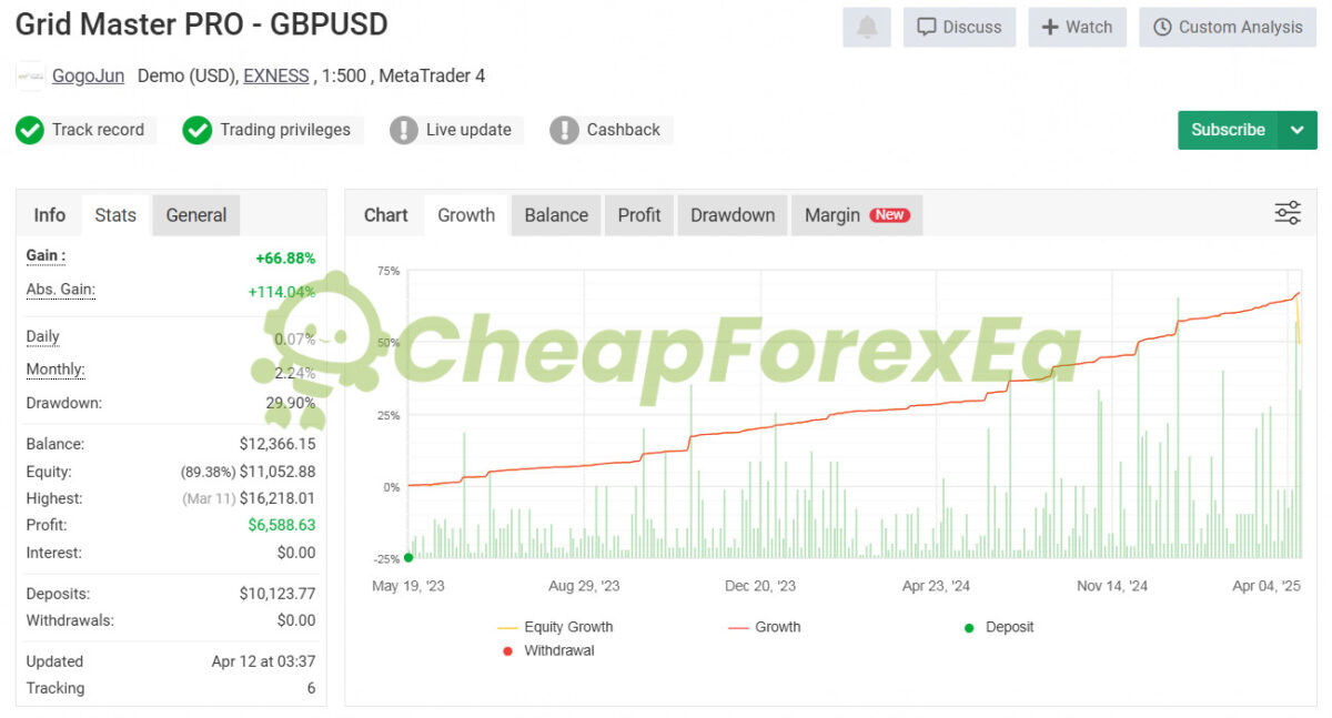 Profitable Grid Master Pro EA MT4 Signal MyFxBook