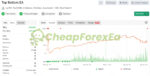 Top Bottom EA MT4 Live Signal MyFxBook