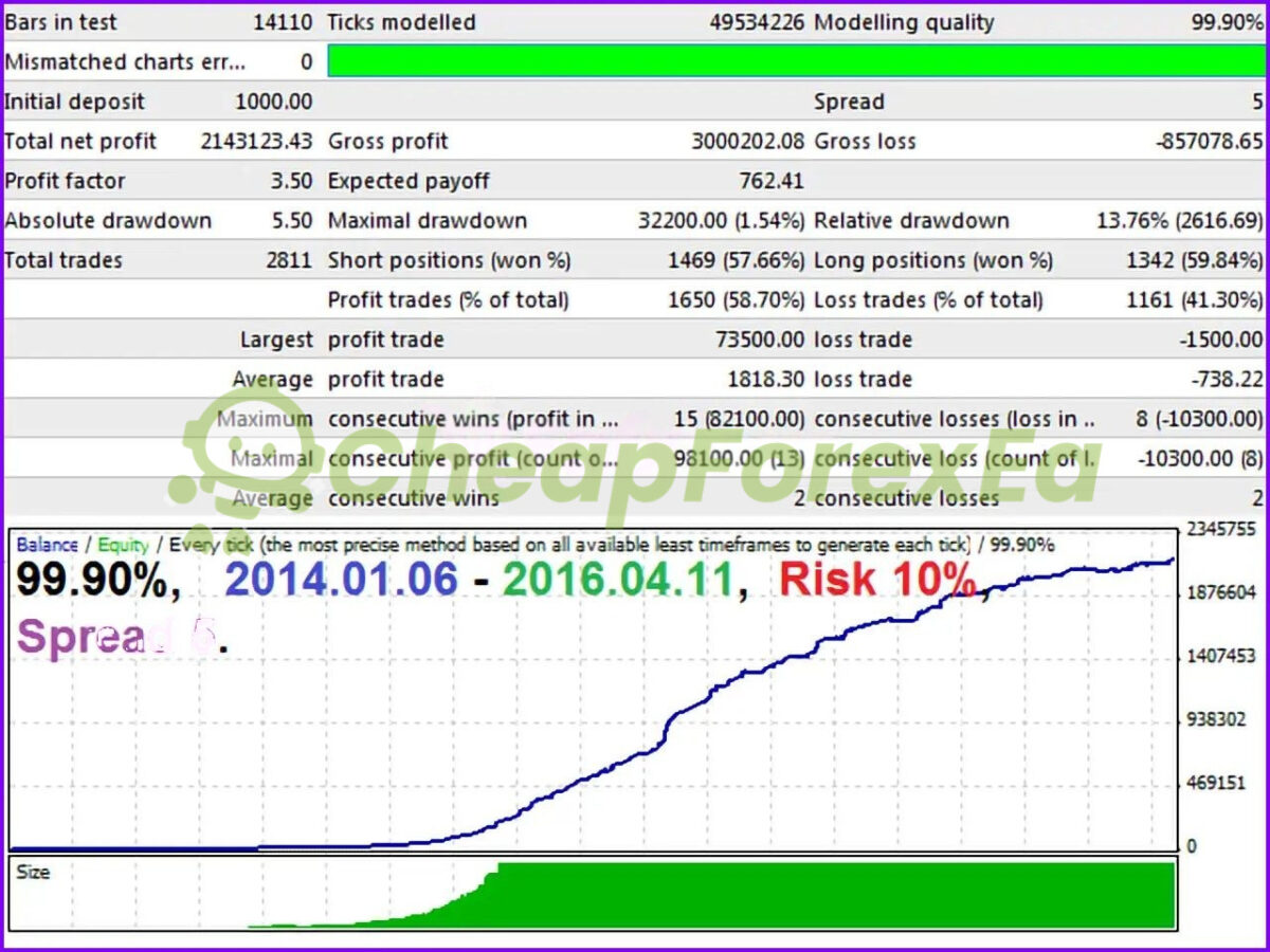 Ultimatum Breakout EA MT4 backtest 1