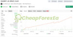 XAUBOT EA Gold Trading AI MT4 Signal