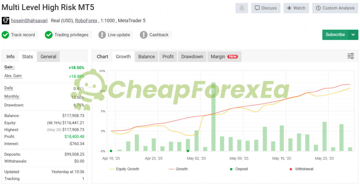 XAUBOT EA Gold Trading AI MT4 Signal MyFxbook