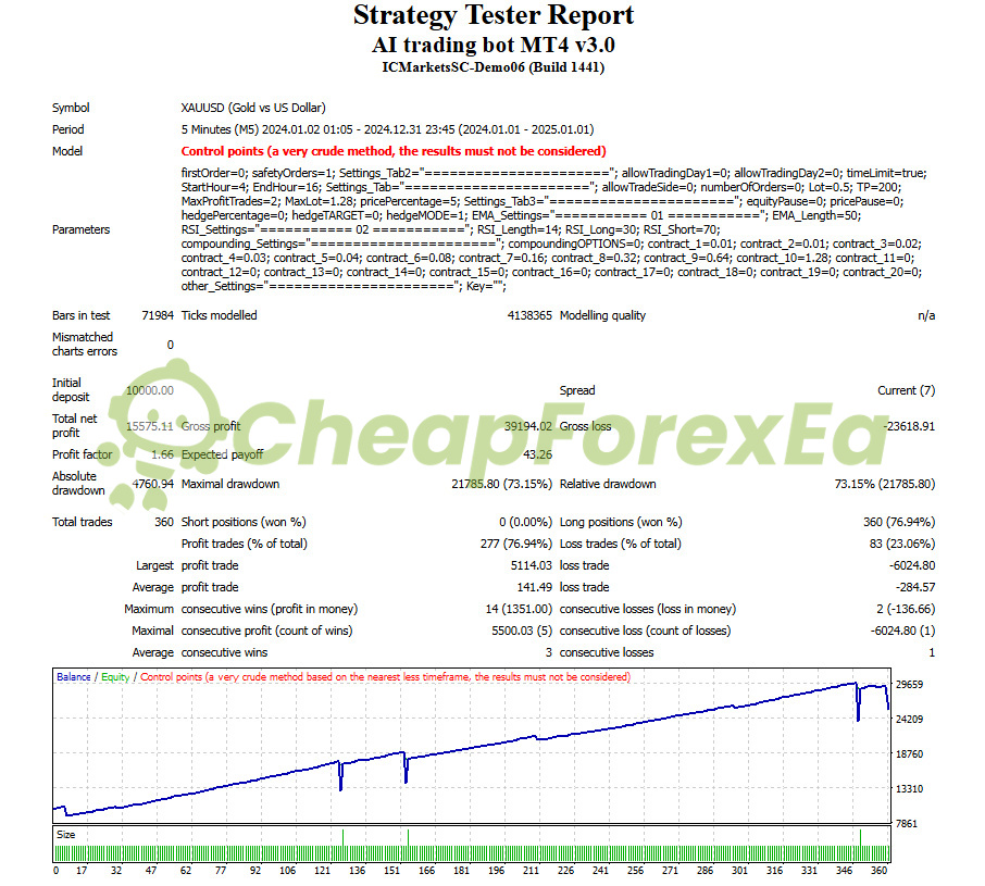 AI Trading Bot MT4 backtest XAUUSD M5 2024 $10000 capital 155% return 73% drawdown profit factor 1.66