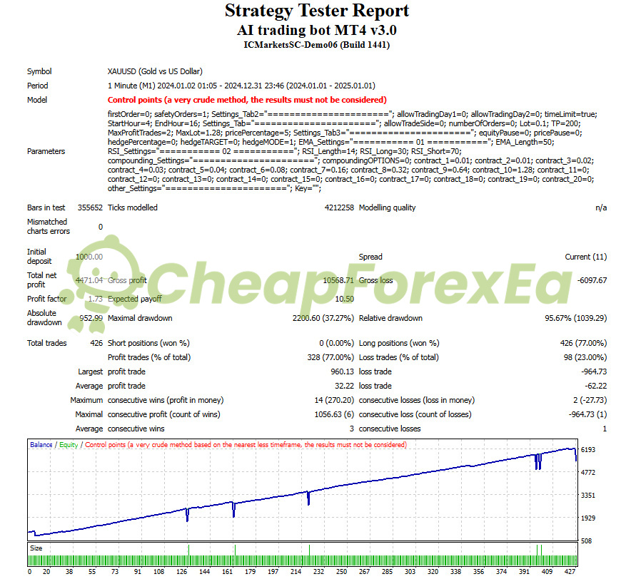 AI Trading Bot MT4 backtest XAUUSD M1 2024 $1000 capital 447% return 37% drawdown profit factor 1.73