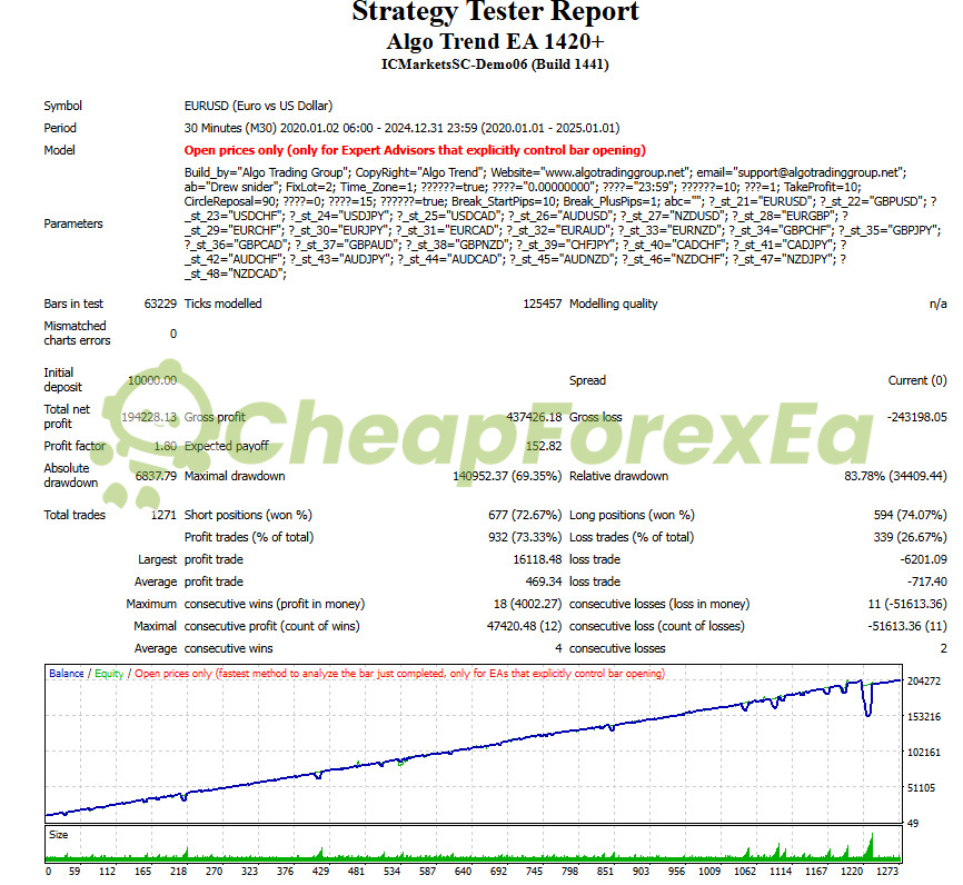 Algo Trend EA MT4 Strategy Tester backtest report EURUSD M30 2020-2024 showing profit factor 1.80 and 73.33% win rate