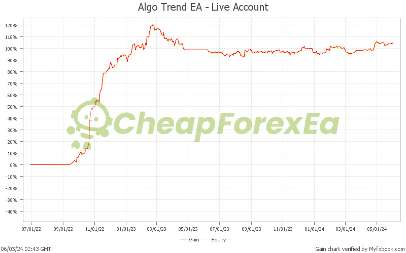 Algo Trend EA MT4 gain chart verified by MyFxBook showing stable equity from 2022 to 2024