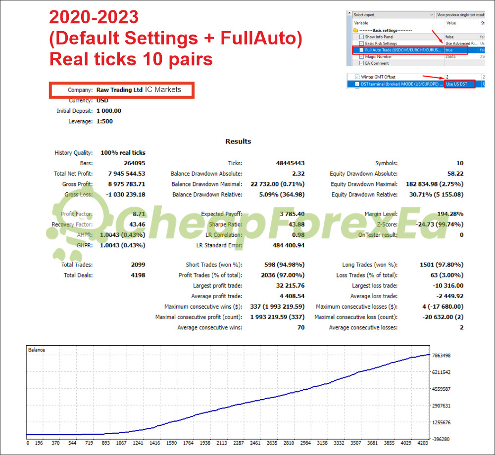 AlgoTradingNight EA MT4 backtest IC Markets 100% real tick 2020-2023 profit factor 8.71 recovery factor 43.46 97% win rate