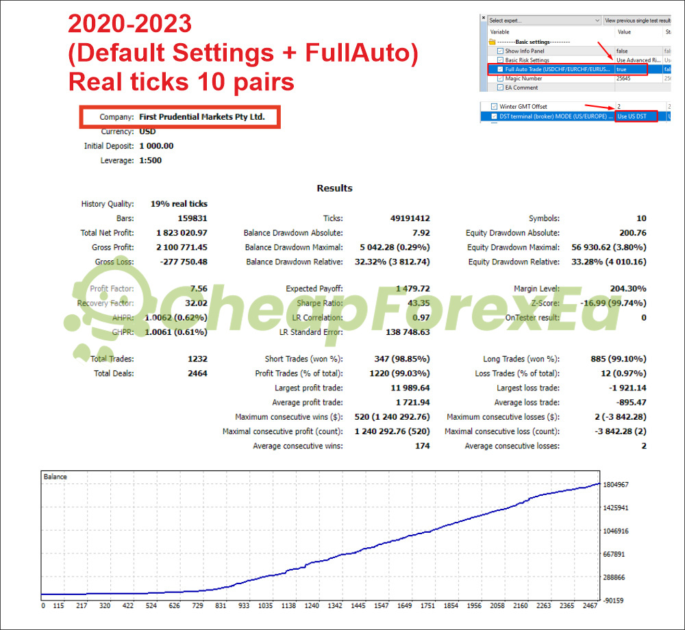 AlgoTradingNight EA MT4 backtest First Prudential Markets 2020-2023 19% real ticks profit factor 7.56 99% win rate