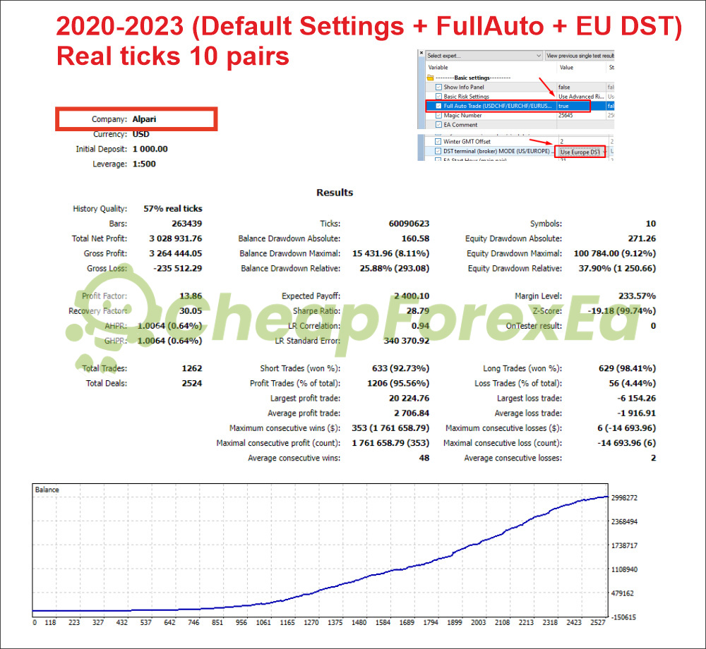 AlgoTradingNight EA MT4 backtest Alpari 2020-2023 profit factor 13.86 recovery factor 30.03 57% real ticks 1262 trades