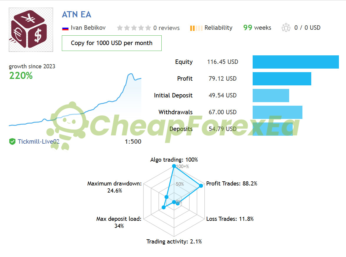 AlgoTradingNight EA MT4 live signal Tickmill verified 220% growth 88.2% win rate 24.6% drawdown 99 weeks