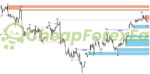 Auto Orderblock with Break of Structure MT4 on chart 4