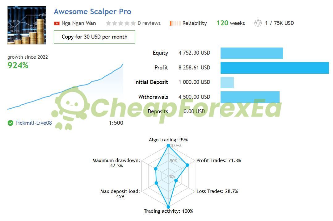 Awesome Scalper Pro EA Tickmill live signal 924% growth since 2022 - 120 weeks verified