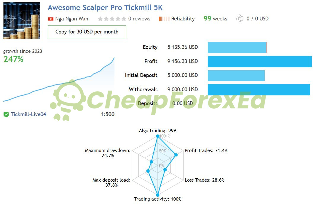 Awesome Scalper Pro EA Tickmill 5K live signal 247% growth - 99 weeks verified account