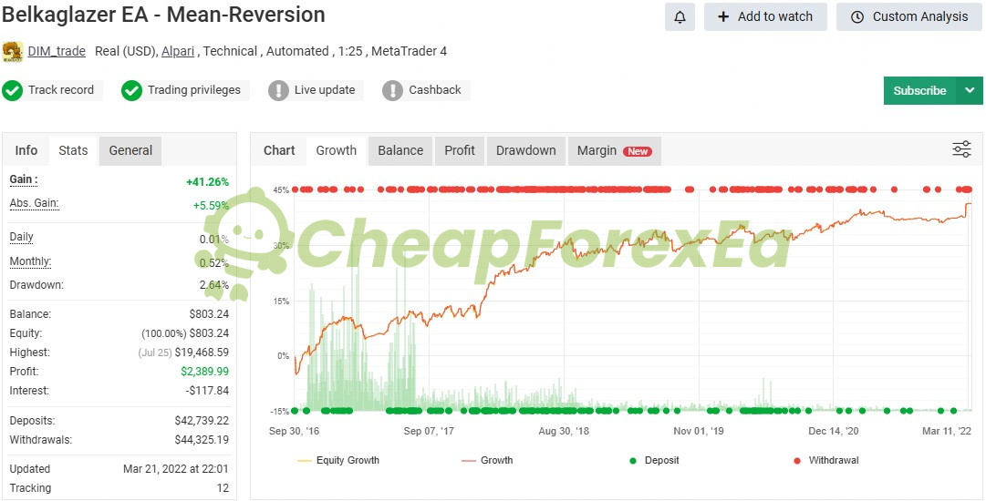 Belkaglazer EA Mean-Reversion Myfxbook real account +41.26% gain 2.64% drawdown Sep 2016 to Mar 2022